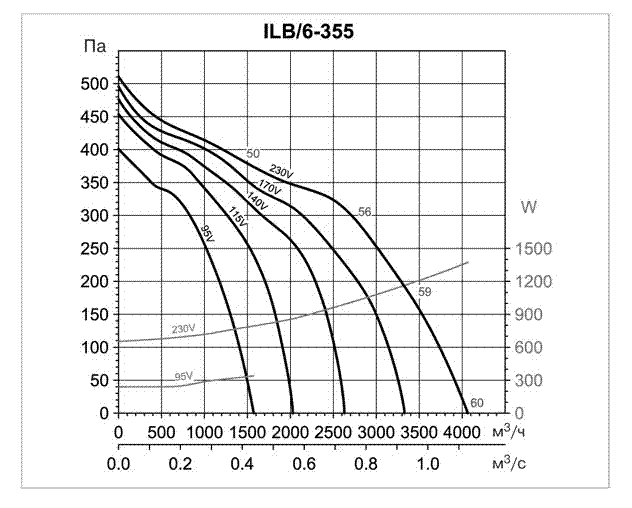 Базовые характеристики ILB/6-355